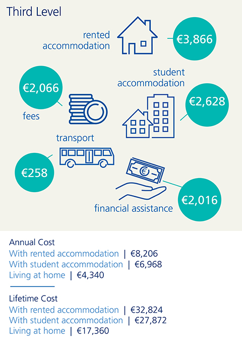 An infographic illustrating the cost of third level education in Ireland